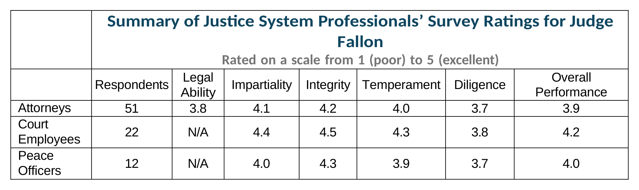 Survey Chart